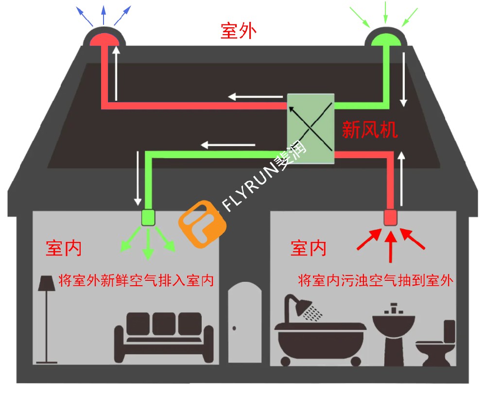 新风系统维护保养的必要性有哪些