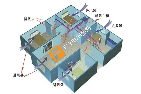 新风系统主要功能介绍