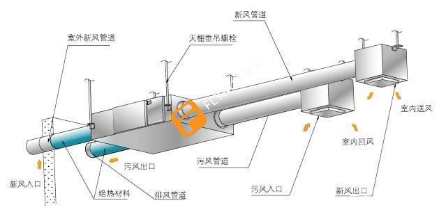 排风系统管路设计安装